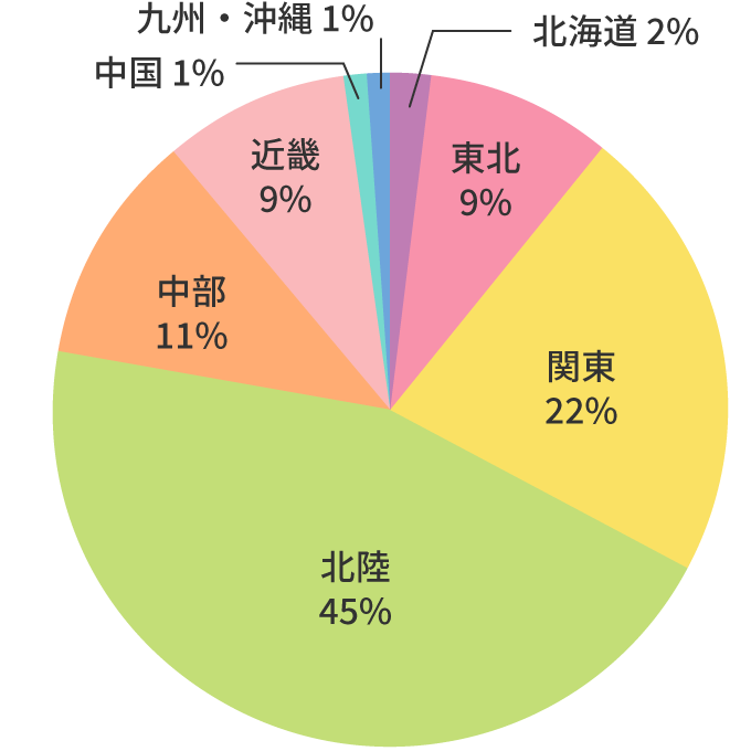 クーポン賞地域