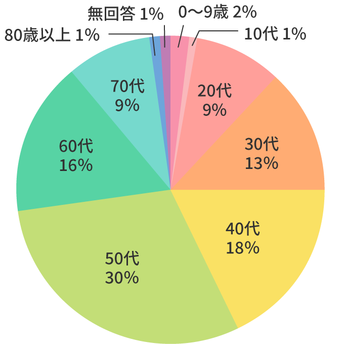 クーポン賞年齢