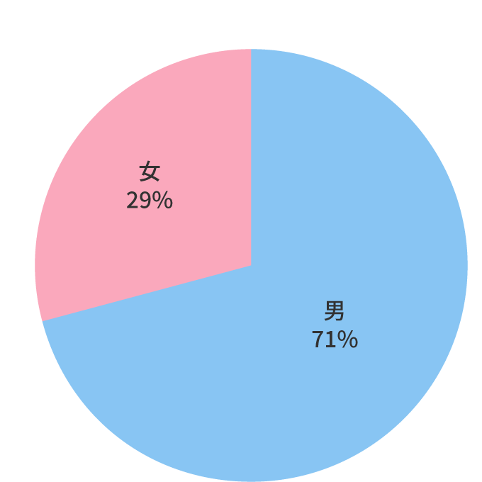 クーポン賞性別
