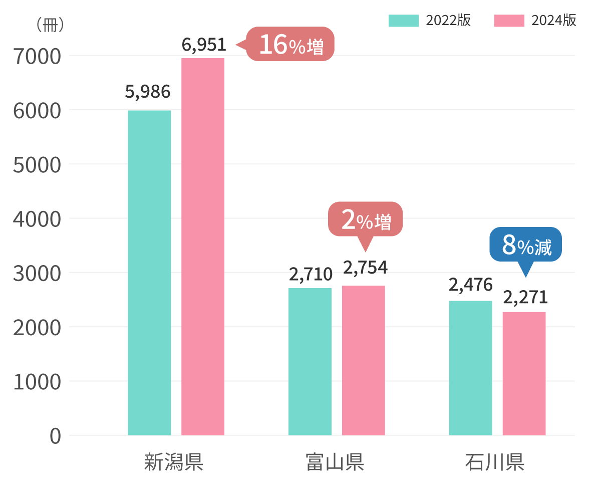 前回スタンプブック販売数との比較