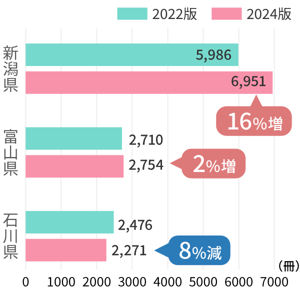 前回スタンプブック販売数との比較