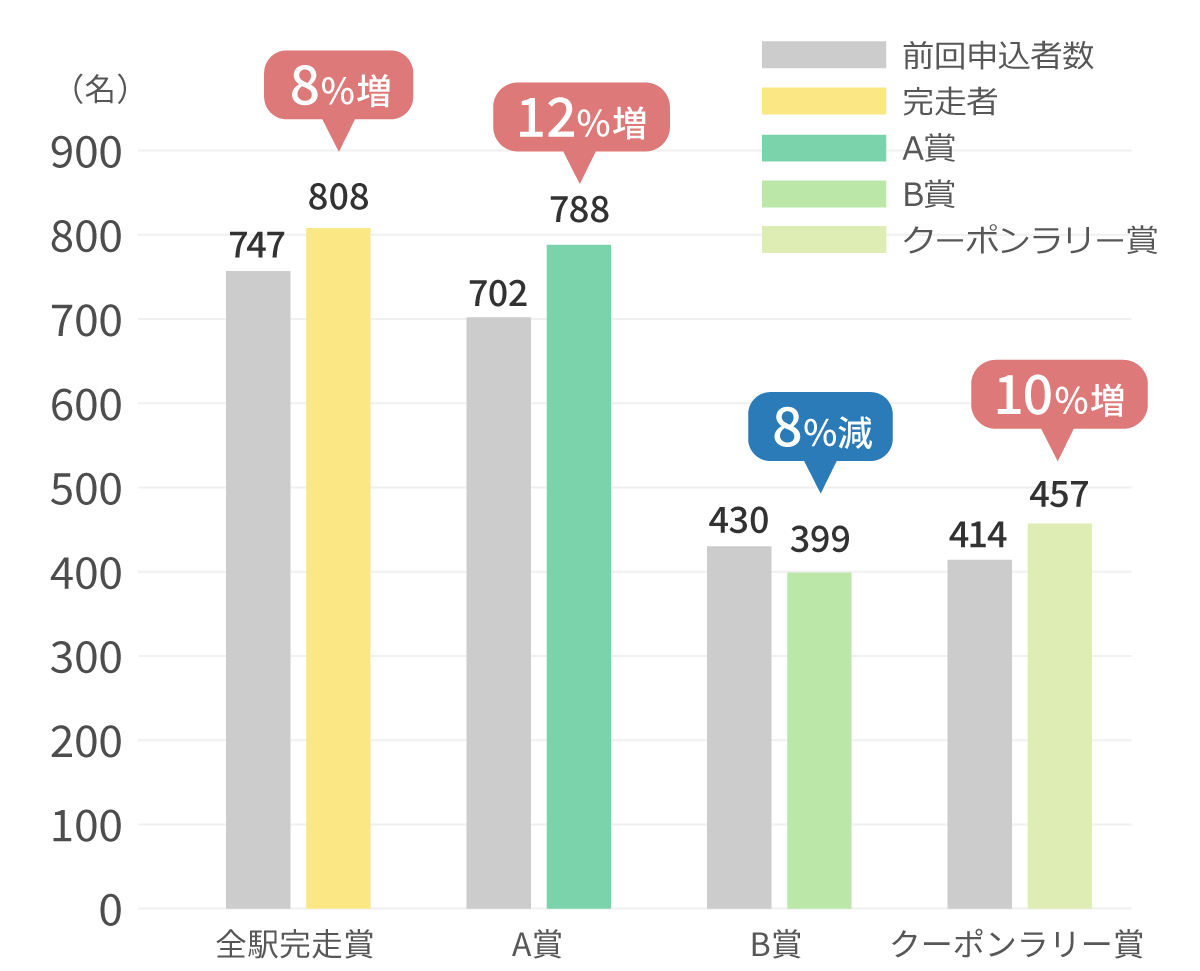 前回申込者数との比較