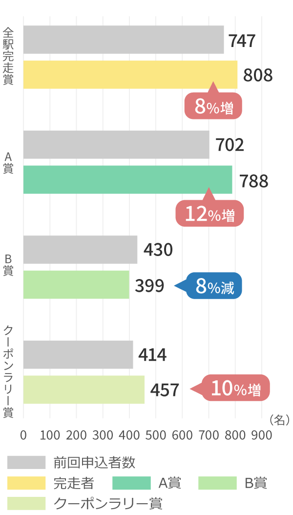 前回申込者数との比較